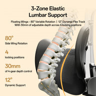 An infographic-style product detail image showing a close-up of an office chair back with a highlighted lumbar support mechanism. Text on a beige background explains '3-Zone Elastic Lumbar Support' and lists features such as 80° side wing rotation, 4 locking positions, 30mm adjustable depth, and 12° dynamic support.~scene