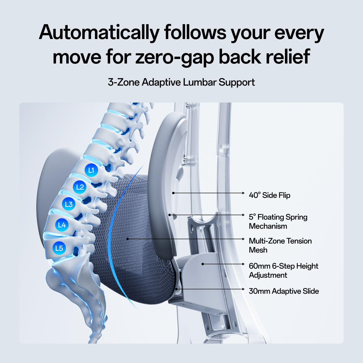 An explanatory product graphic showing a lumbar support cushion with labeled callouts for 40° side flip, 5° floating spring mechanism, multi-zone tension mesh, 60mm 6-step height adjustment, and 30mm adaptive slide. Text at the top reads, 'Automatically follows your every move for zero-gap back relief' and '3-Zone Adaptive Lumbar Support.~scene