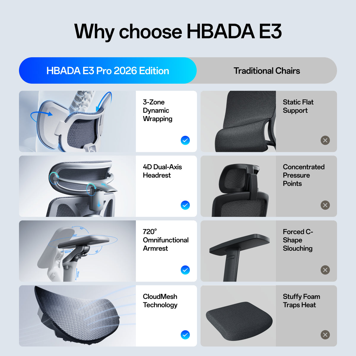 A promotional comparison graphic for the HBADA E3 chair, titled 'Why choose HBADA E3'. The chart compares the HBADA E3 Pro 2026 Edition with traditional chairs, showing feature callouts such as 3-Zone Dynamic Wrapping, 4D Dual-Axis Headrest, 720° Omnipfunctional Armrest, and CloudMesh Technology, alongside images of both chair types.~scene